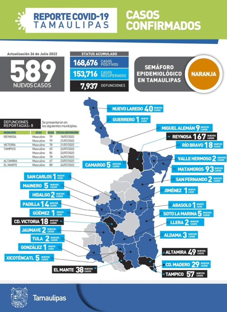 Tamaulipas con 589 nuevos casos de Covid