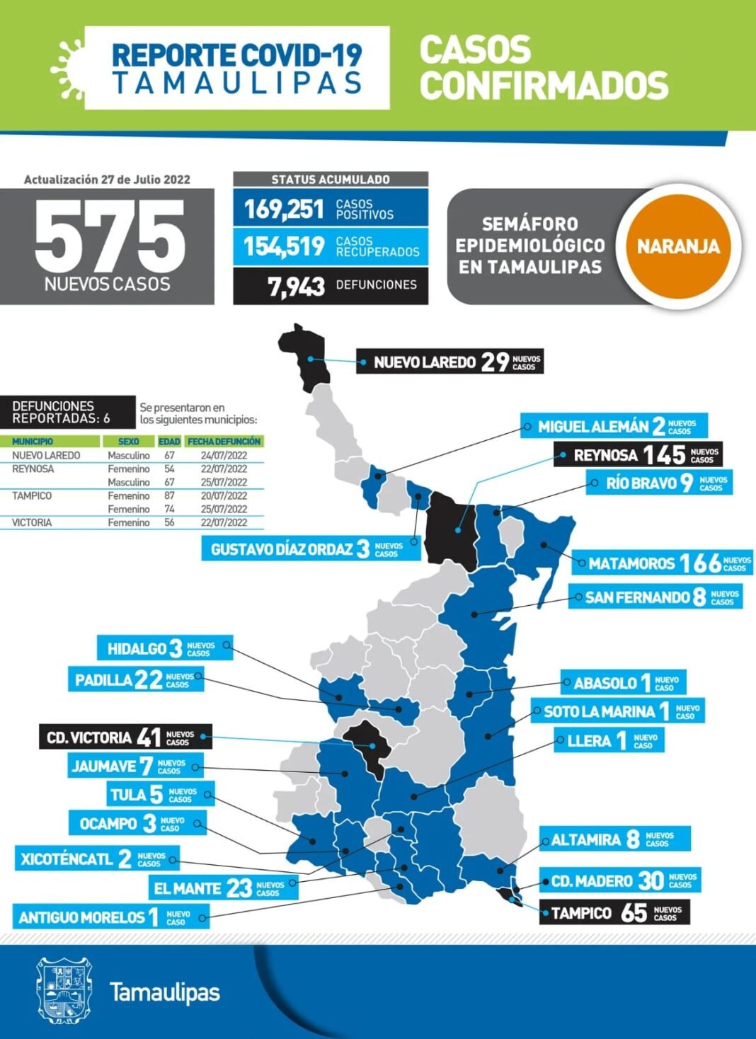 Tamaulipas con 575 nuevos casos de Covid
