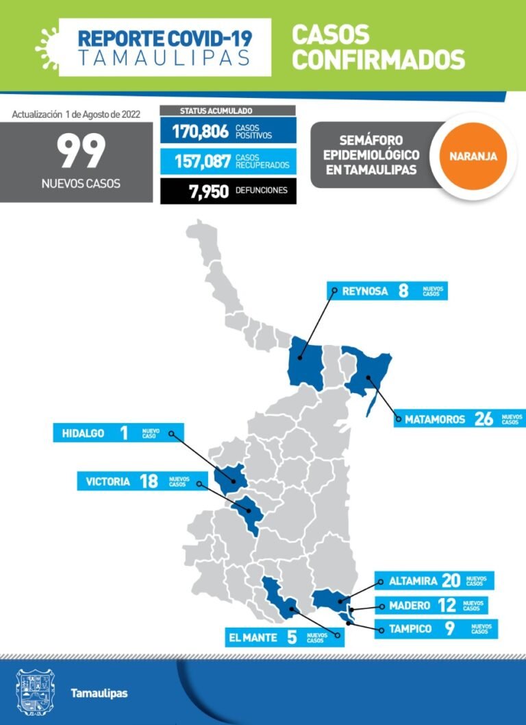 Tamaulipas con 99 nuevos casos de Covid