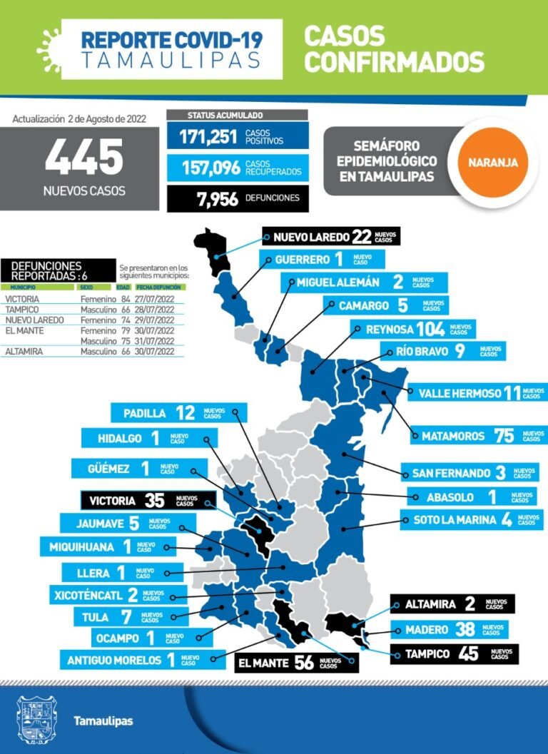 Tamaulipas con 445 nuevos casos de Covid