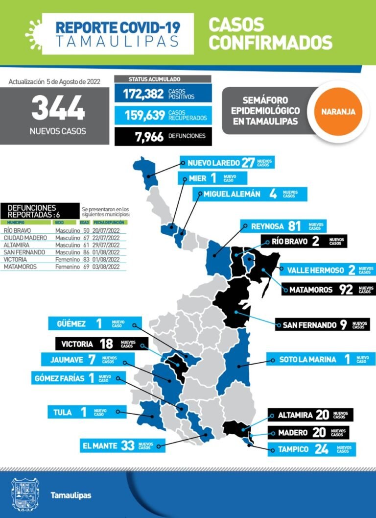 Tamaulipas con 344 nuevos casos de Covid