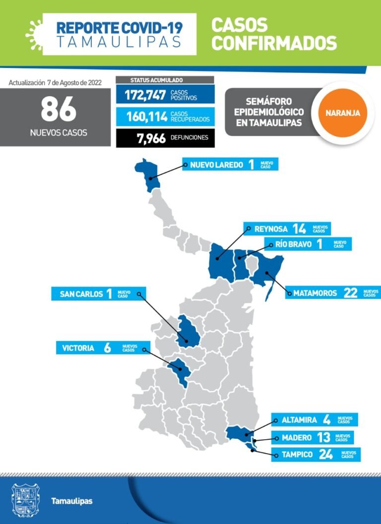 Tamaulipas con 86 nuevos casos de Covid