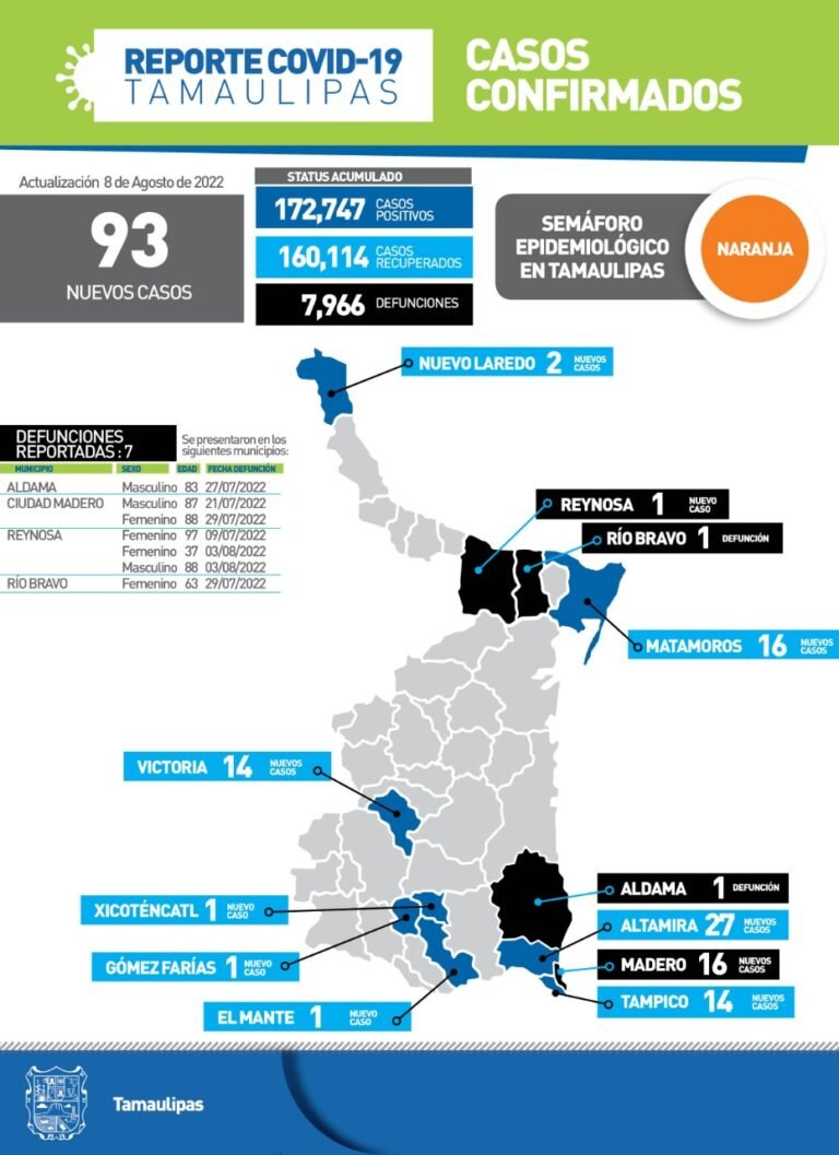 Tamaulipas con 93 nuevos casos de Covid