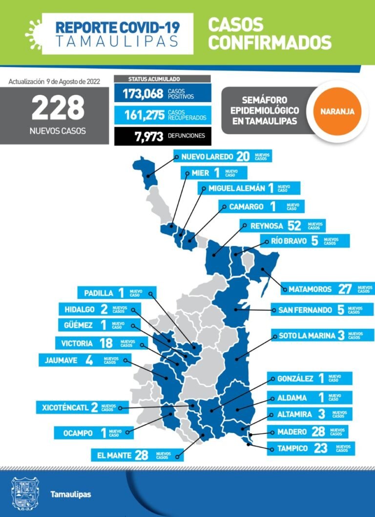 Tamaulipas con 228 nuevos casos de Covid