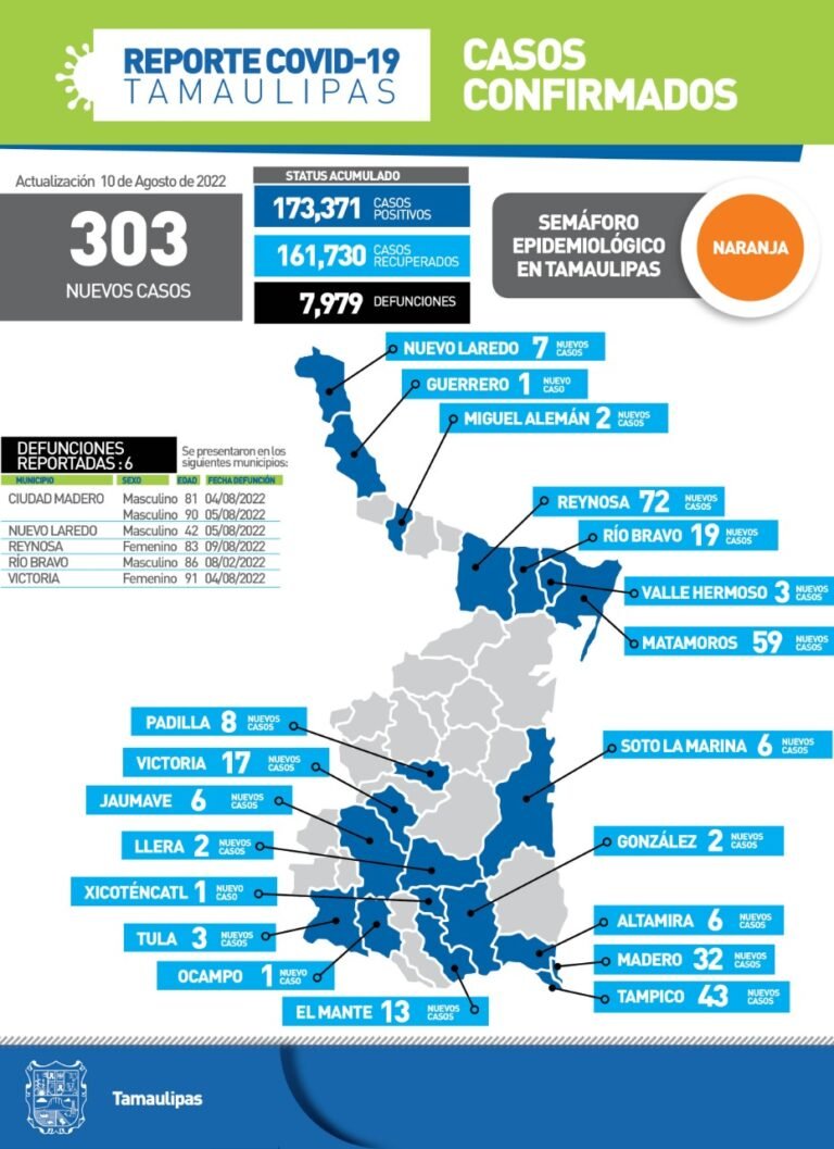 Tamaulipas con 303 nuevos casos de Covid