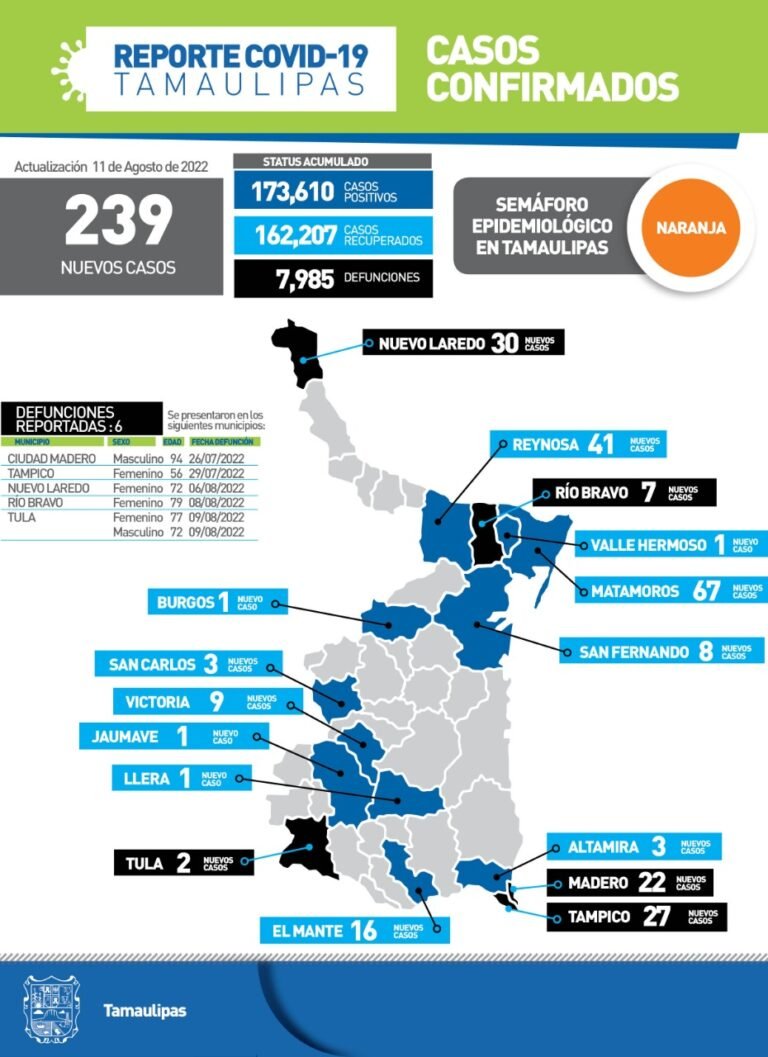 Tamaulipas con 239 nuevos casos de Covid