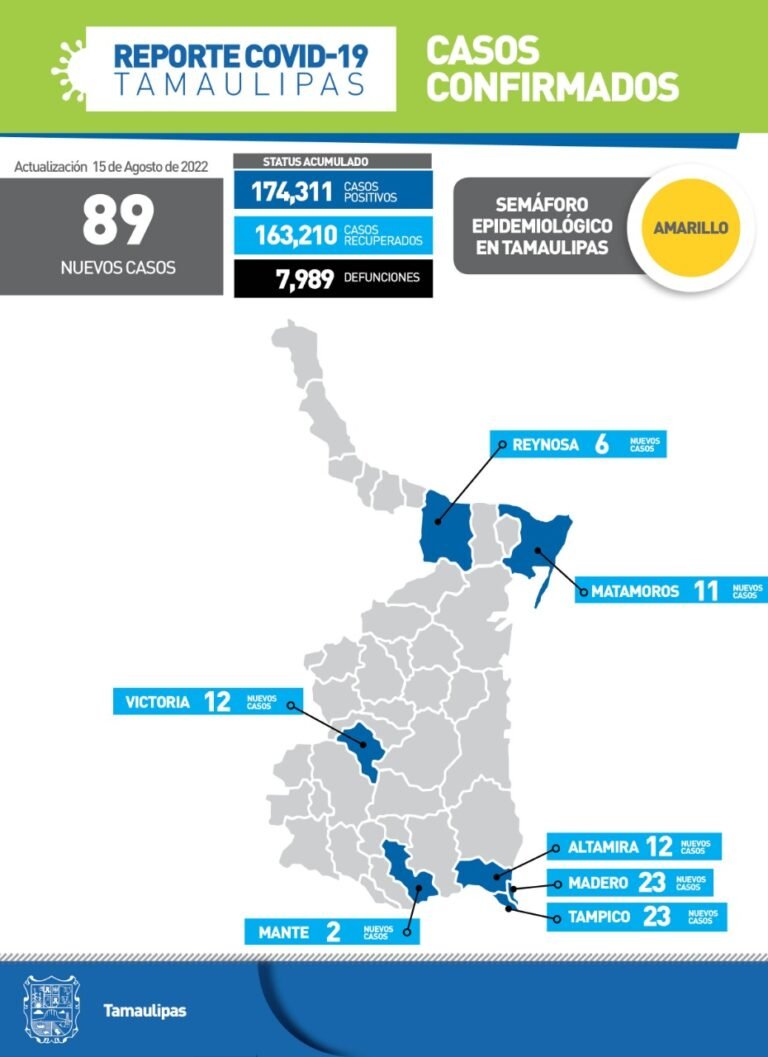 Tamaulipas con 89 nuevos casos de Covid