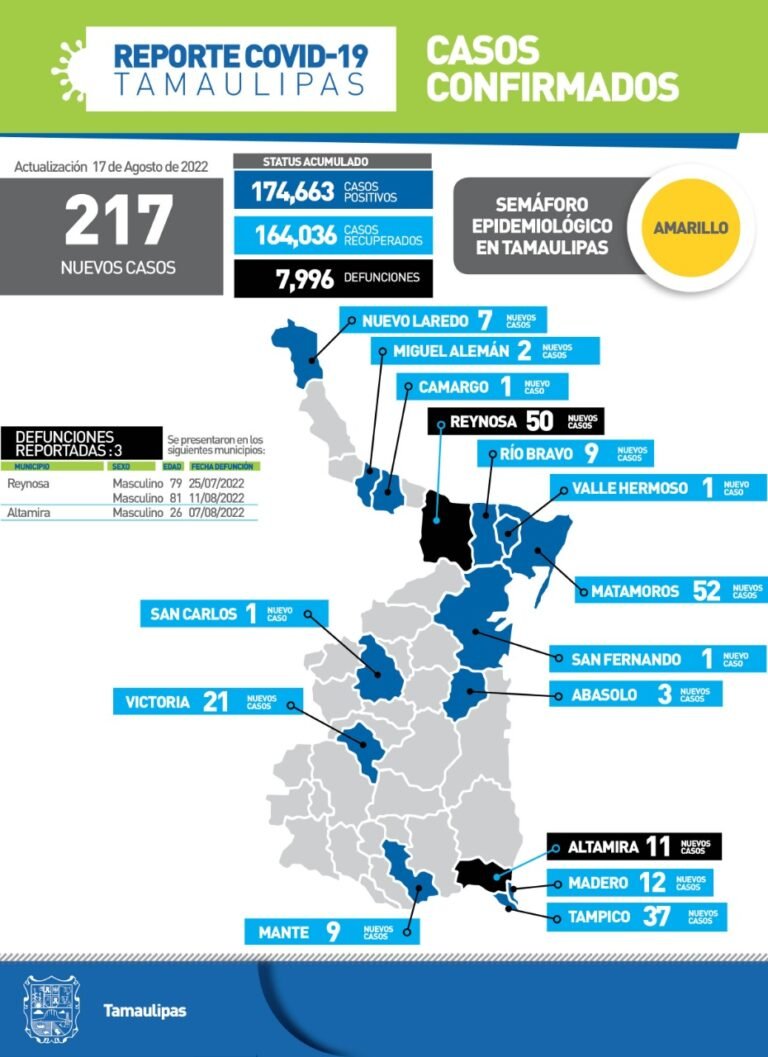 Tamaulipas con 217 nuevos casos de Covid