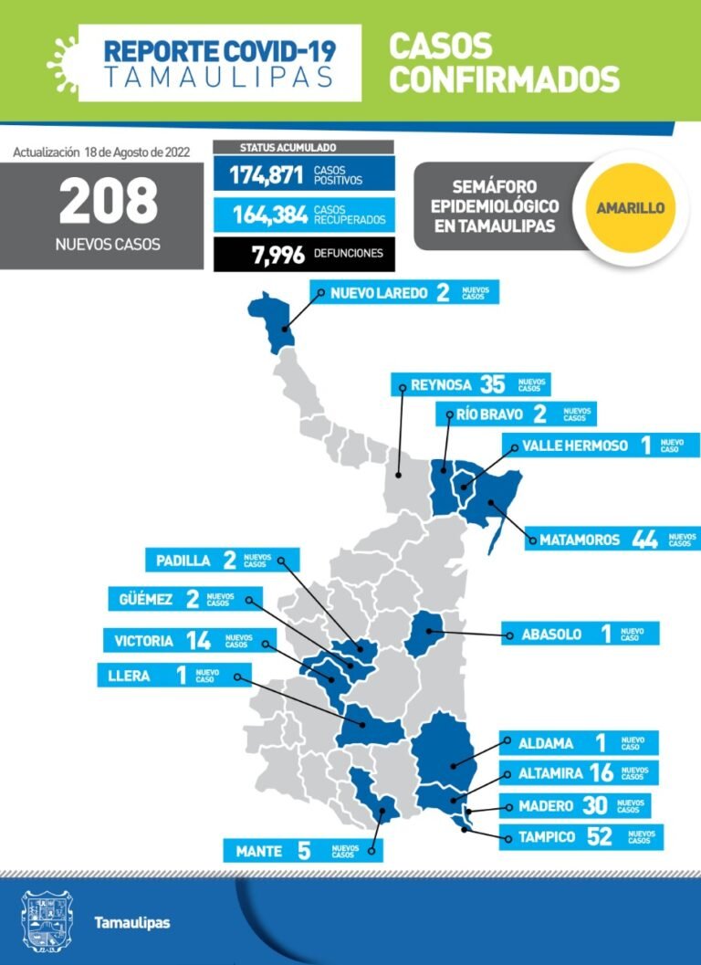 Tamaulipas con 208 nuevos casos de Covid