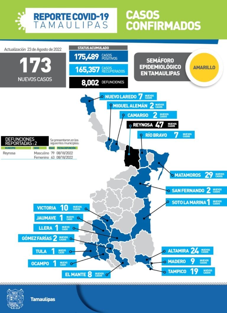 Tamaulipas con 173 nuevos casos de Covid