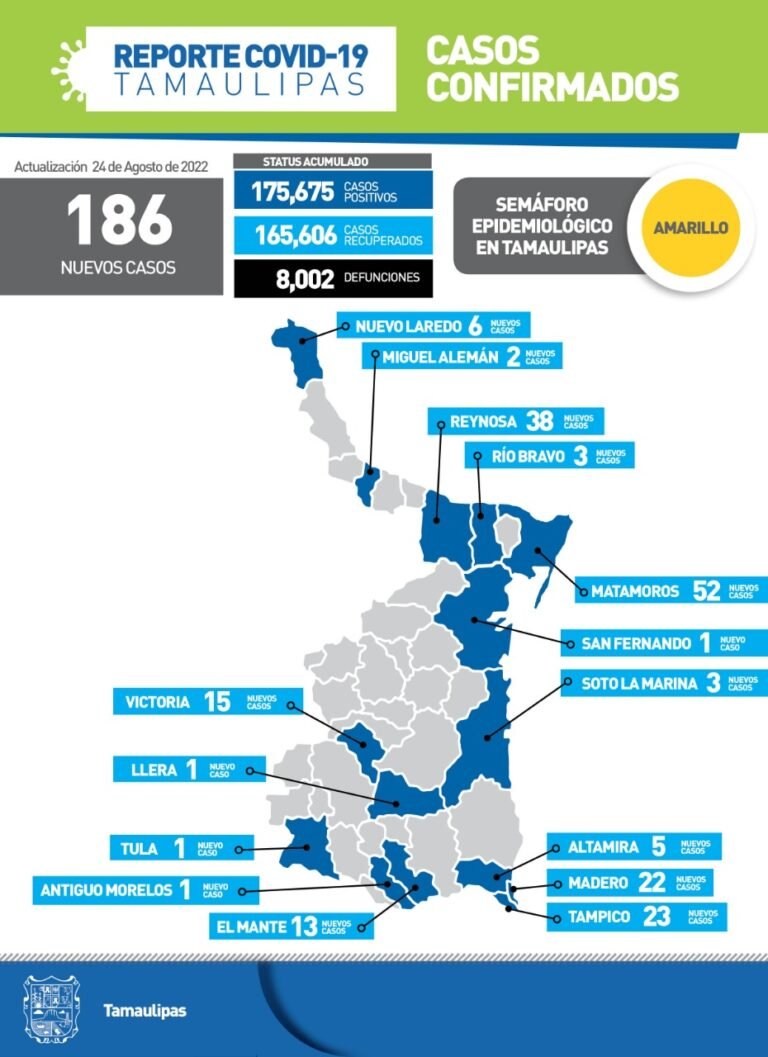 Tamaulipas con 186 nuevos casos de Covid