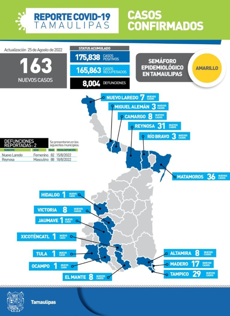 Tamaulipas con 163 nuevos casos de Covid