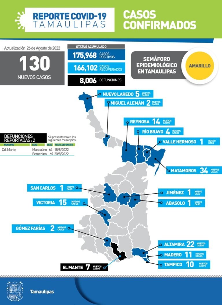 Tamaulipas con 130 nuevos casos de Covid