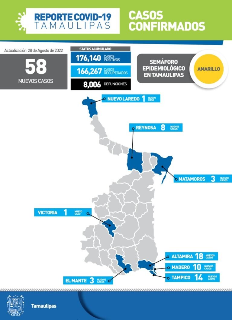Tamaulipas con 58 nuevos casos de Covid