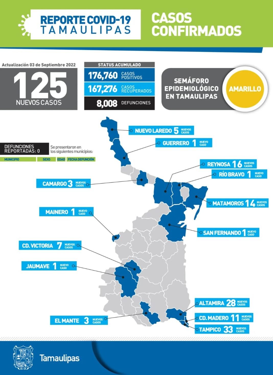 Tamaulipas con 125 nuevos casos de Covid