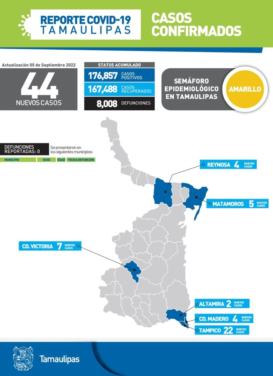 Tamaulipas con 44 nuevos casos de Covid