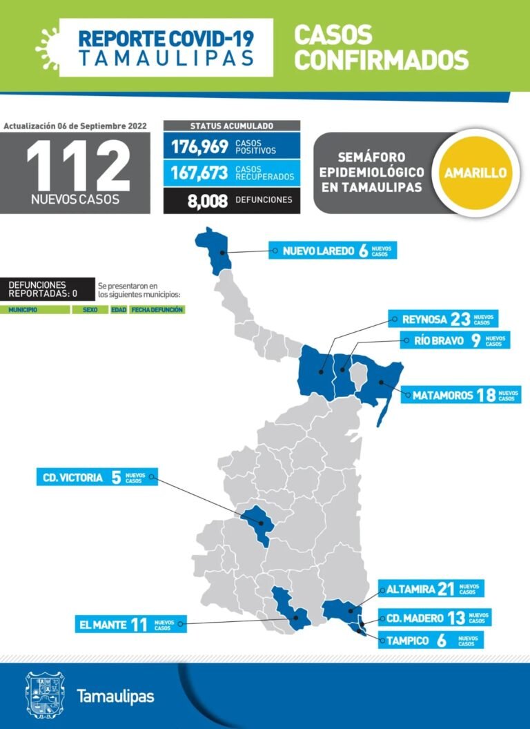Tamaulipas con 112 nuevos casos de Covid