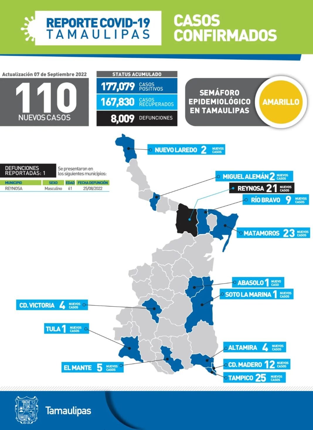 Tamaulipas con 110 nuevos casos de Covid