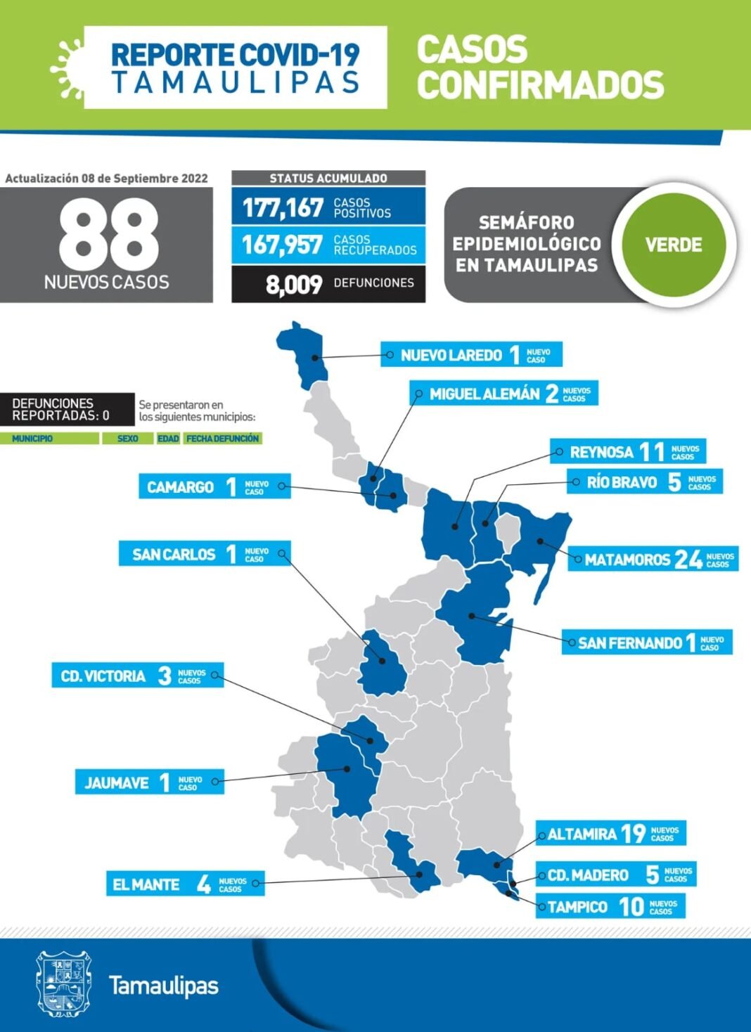 Tamaulipas con 88 nuevos casos de Covid