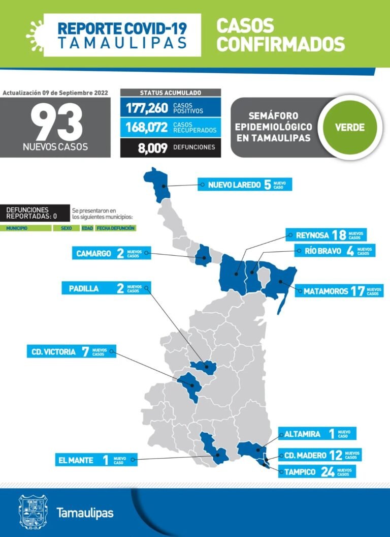 Tamaulipas con 93 nuevos casos de Covid