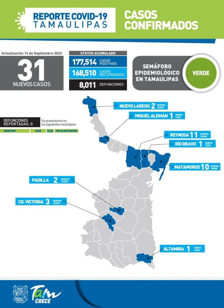 Tamaulipas con 31 nuevos casos de Covid