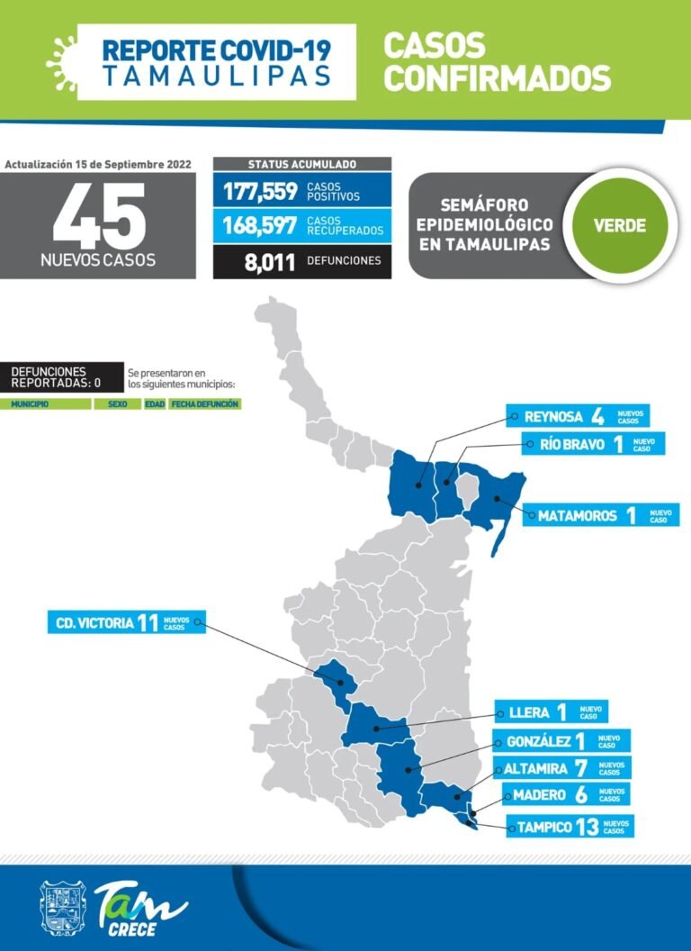 Tamaulipas con 45 nuevos casos de Covid