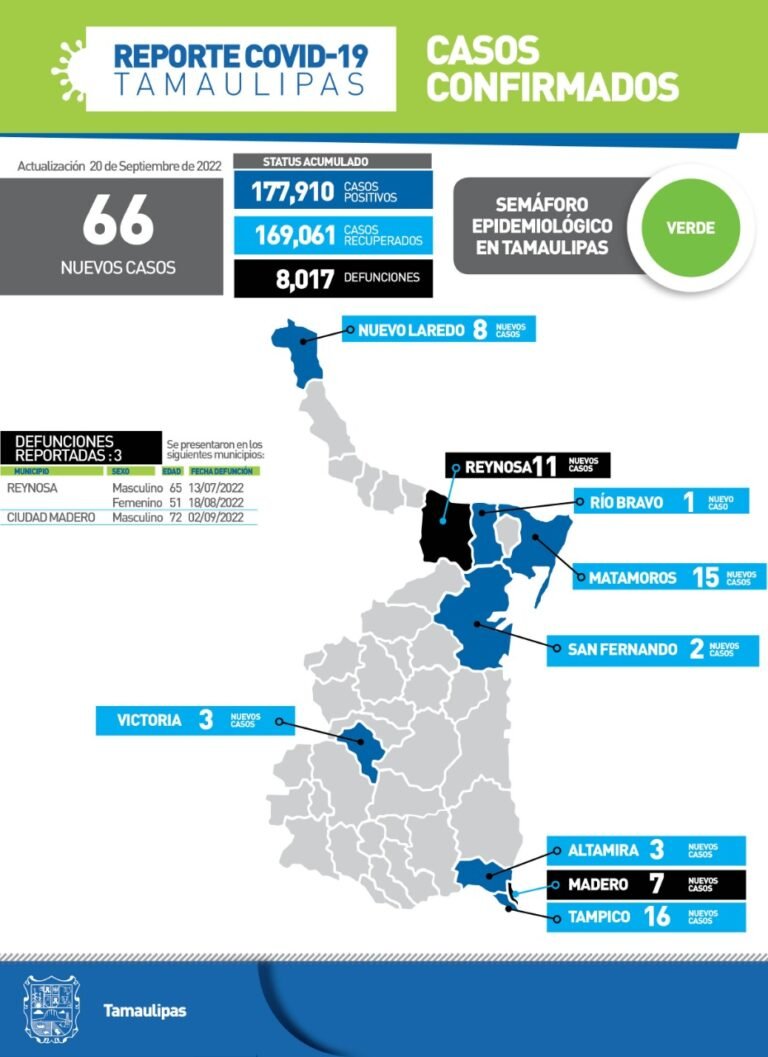 Tamaulipas con 66 nuevos casos de Covid