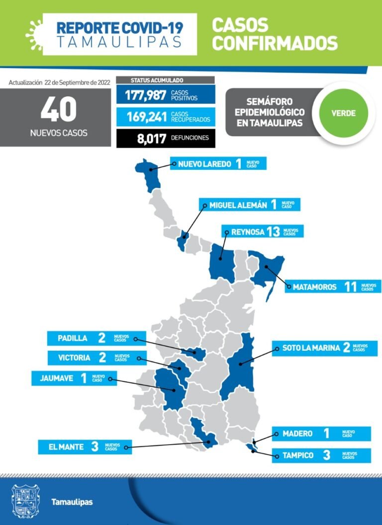 Tamaulipas con 40 nuevos casos de Covid