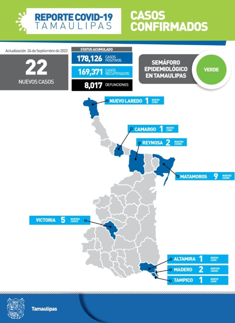 Tamaulipas con 22 nuevos casos de Covid