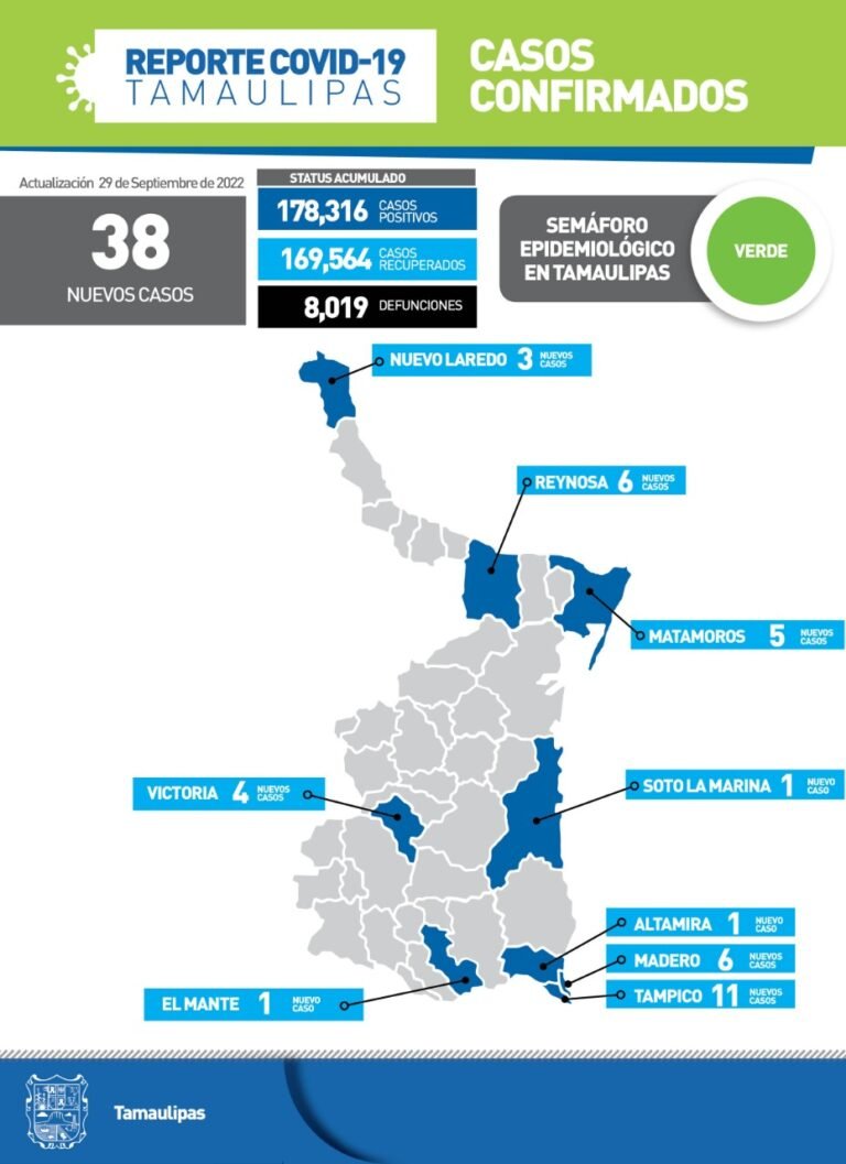 Tamaulipas con 38 nuevos casos de Covid