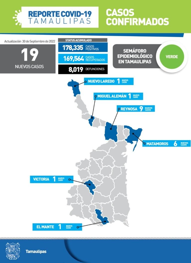 Tamaulipas con 19 nuevos casos de Covid