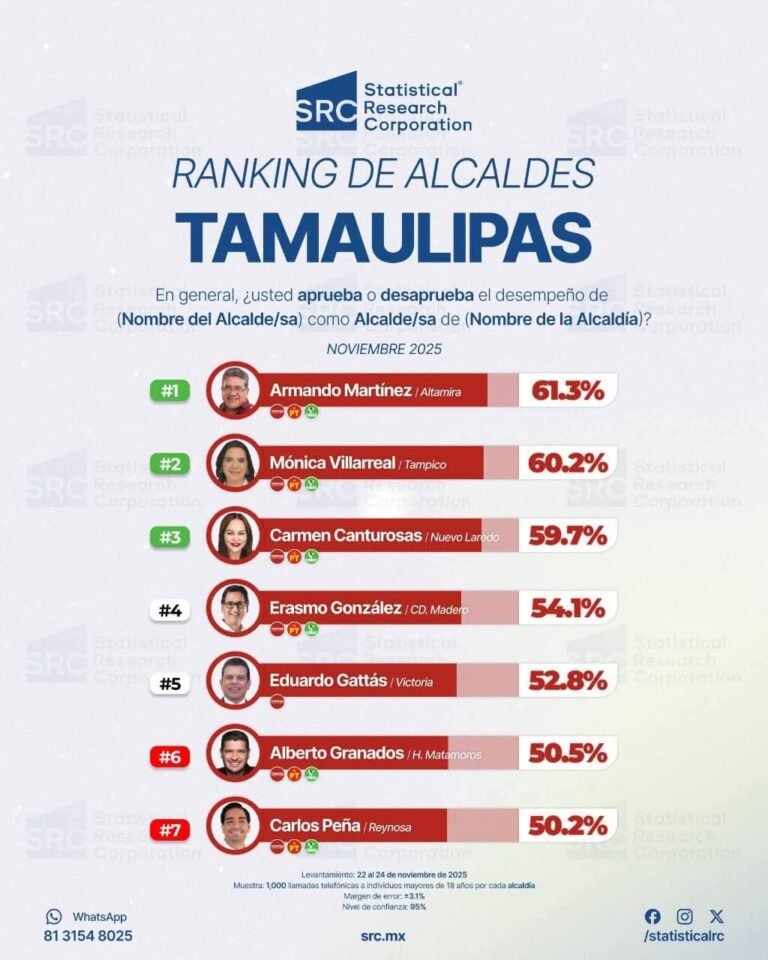 Armando Martínez es el alcalde mejor evaluado de Tamaulipas, según Statistical Research Corporation