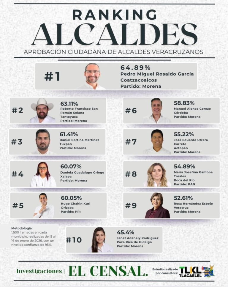 Roberto San Román entre los alcaldes de mejor percepción ciudadana