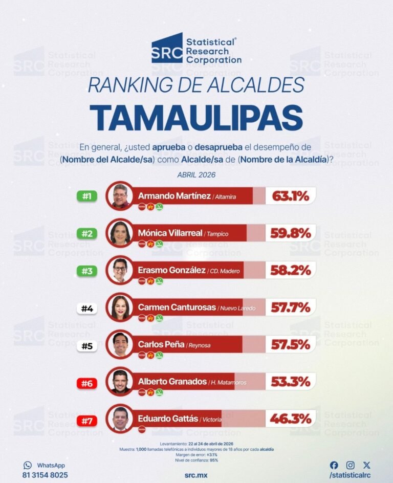 Continúa Armando Martínez con máxima aprobación ciudadana en Tamaulipas