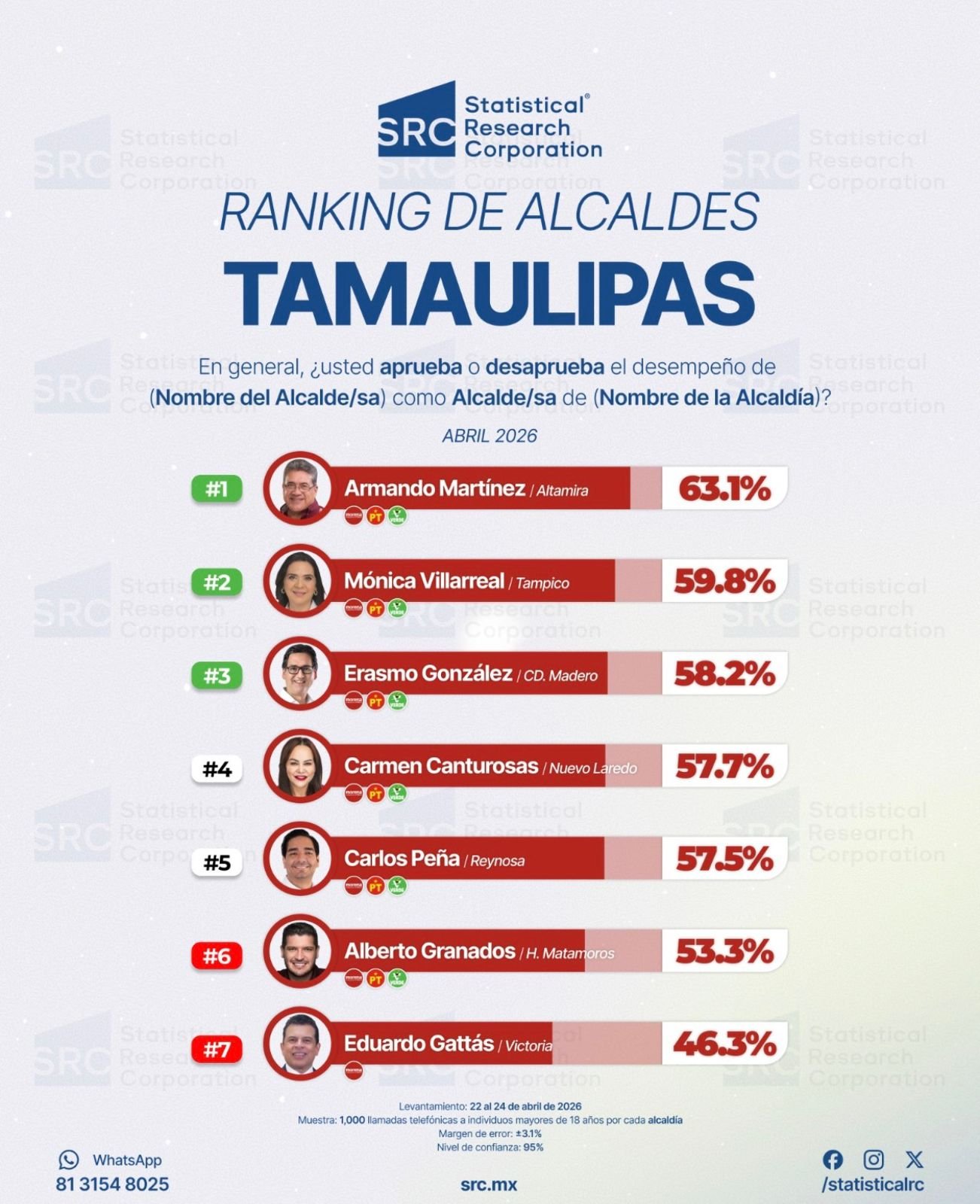 Continúa Armando Martínez con máxima aprobación ciudadana en Tamaulipas