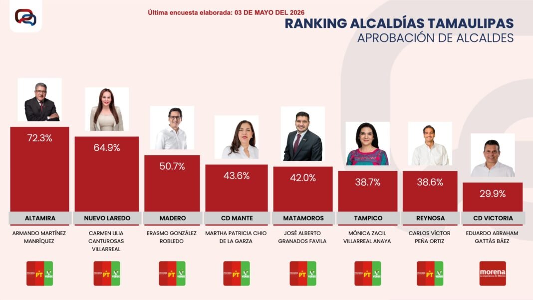 Se mantiene Armando Martínez como el alcalde mejor evaluado de Tamaulipas