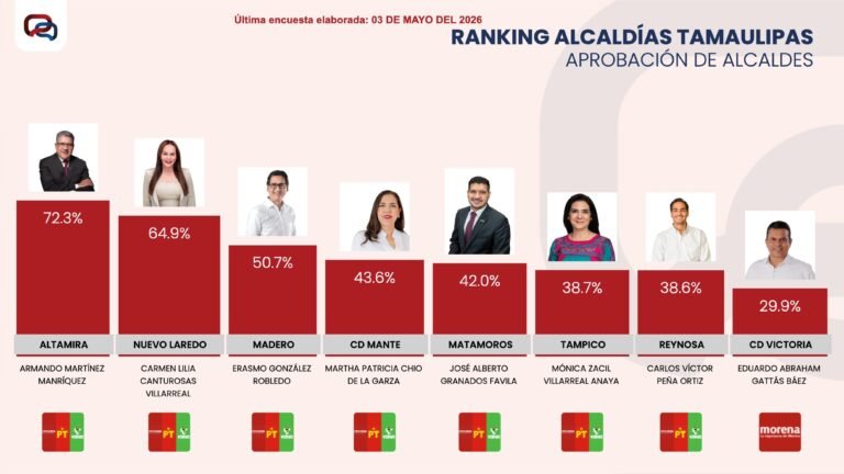 Se mantiene Armando Martínez como el alcalde mejor evaluado de Tamaulipas 
