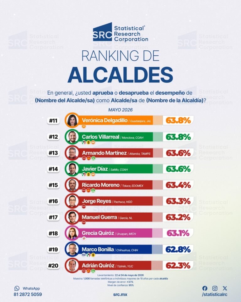 Continúa Armando Martínez como el alcalde mejor evaluado de Tamaulipas 