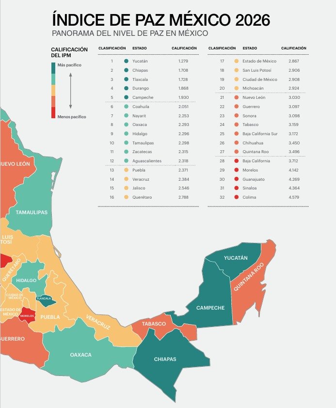 Tamaulipas, entre los estados más pacíficos del país y con mayor reducción de homicidios