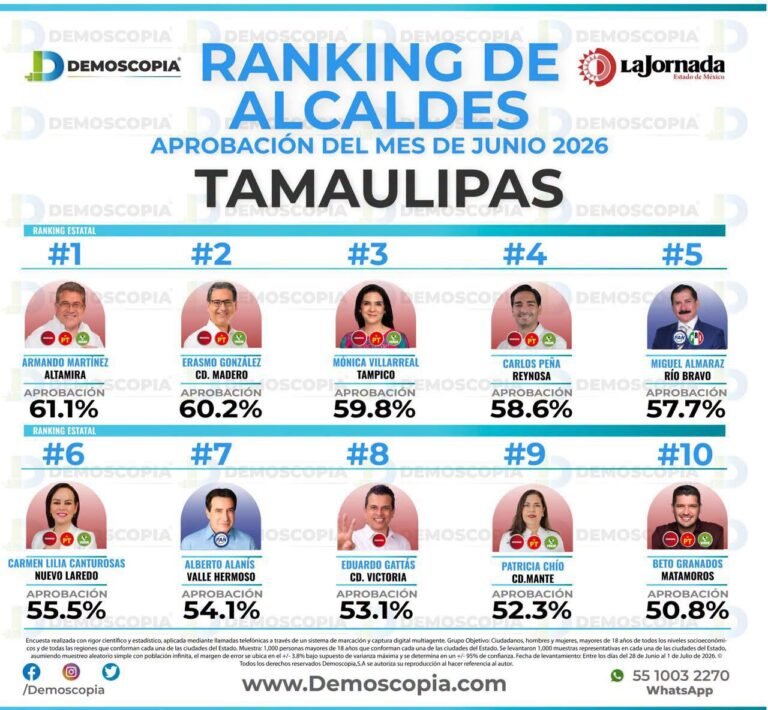 Reafirma Armando Martínez su liderazgo 