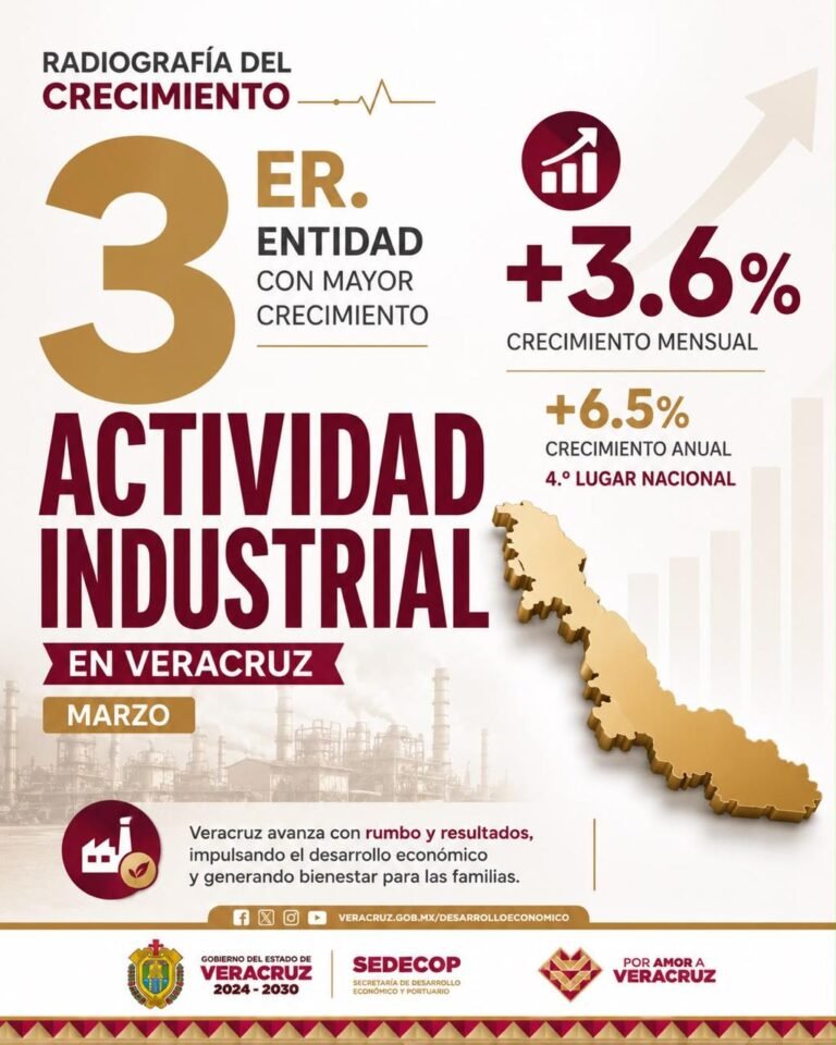 Veracruz, tercero nacional en crecimiento industrial