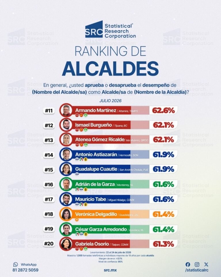 Armando Martínez se mete al “Top 11” de alcaldes mejor evaluados de México; es el número uno de Tamaulipas