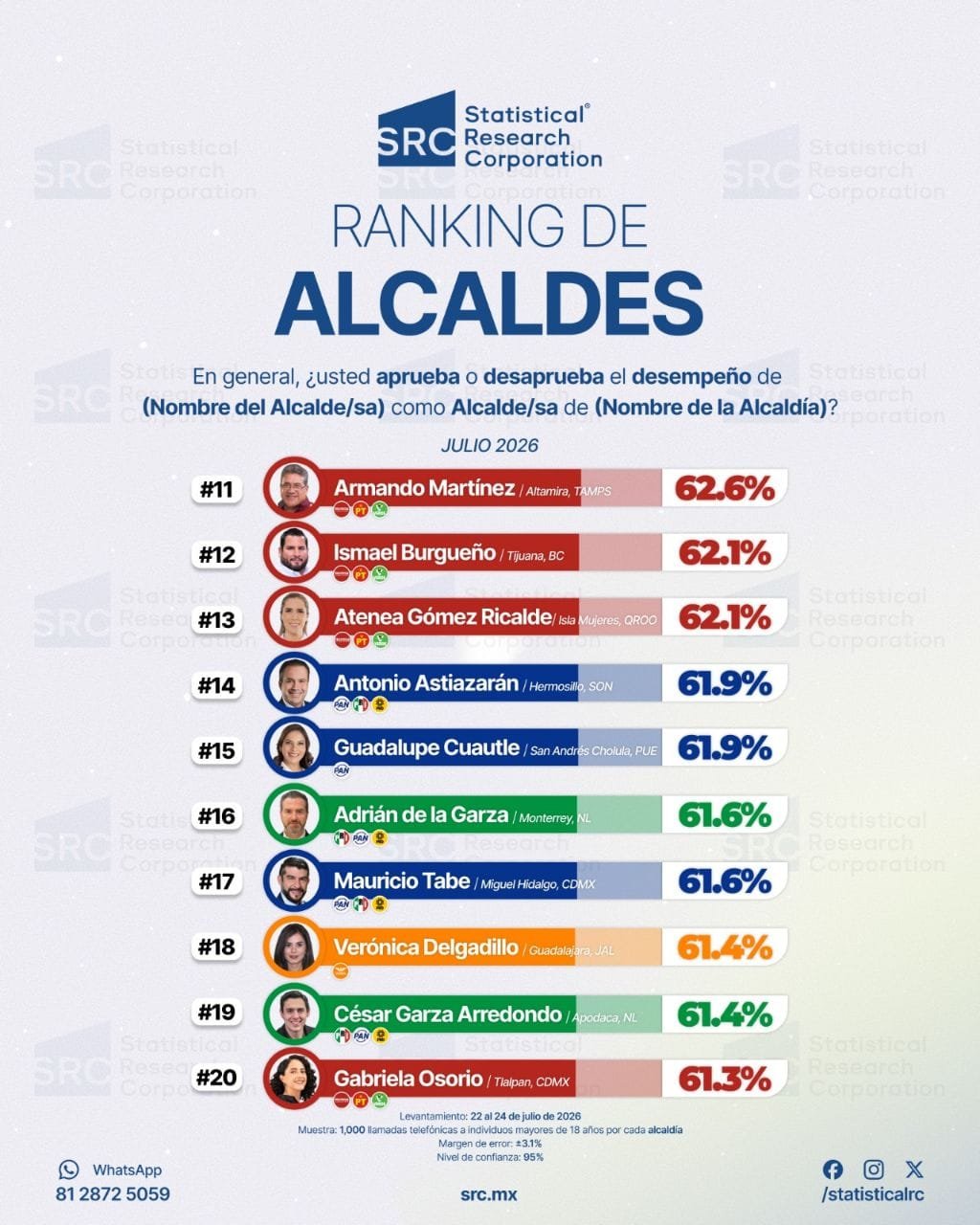 Armando Martínez se mete al “Top 11” de alcaldes mejor evaluados de México; es el número uno de Tamaulipas