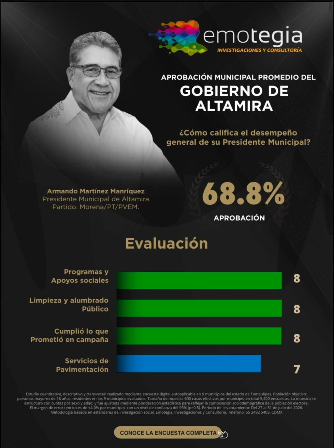 Encabeza Armando Martínez preferencias ciudadanas en Tamaulipas