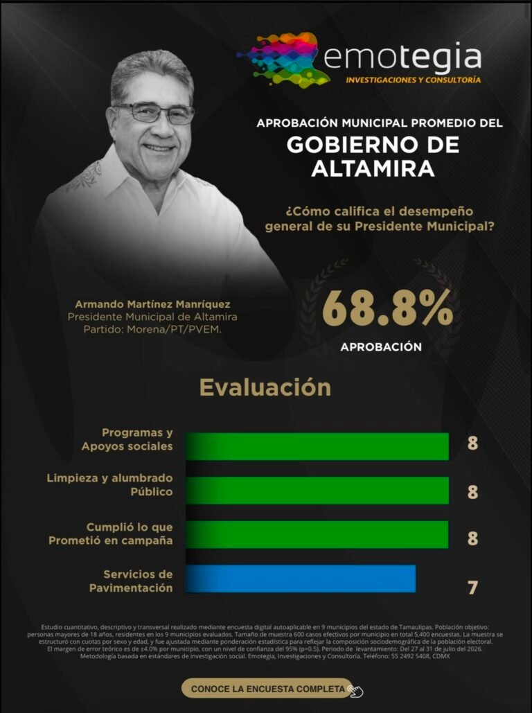 Encabeza Armando Martínez preferencias ciudadanas en Tamaulipas
