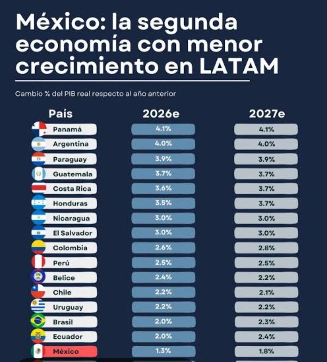 Exportaciones de Tamaulipas y Veracruz muestran rezago frente al fuerte crecimiento nacional